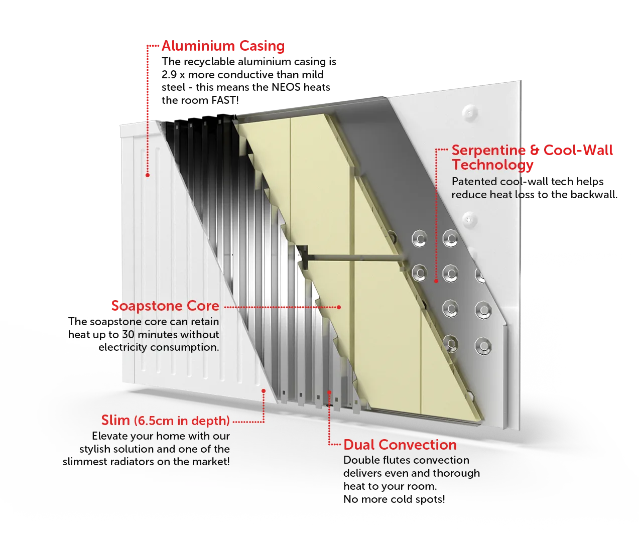 NEOS Radiator internal diagram showing aluminium casing, soapstone core, dual convection and cool-wall technology